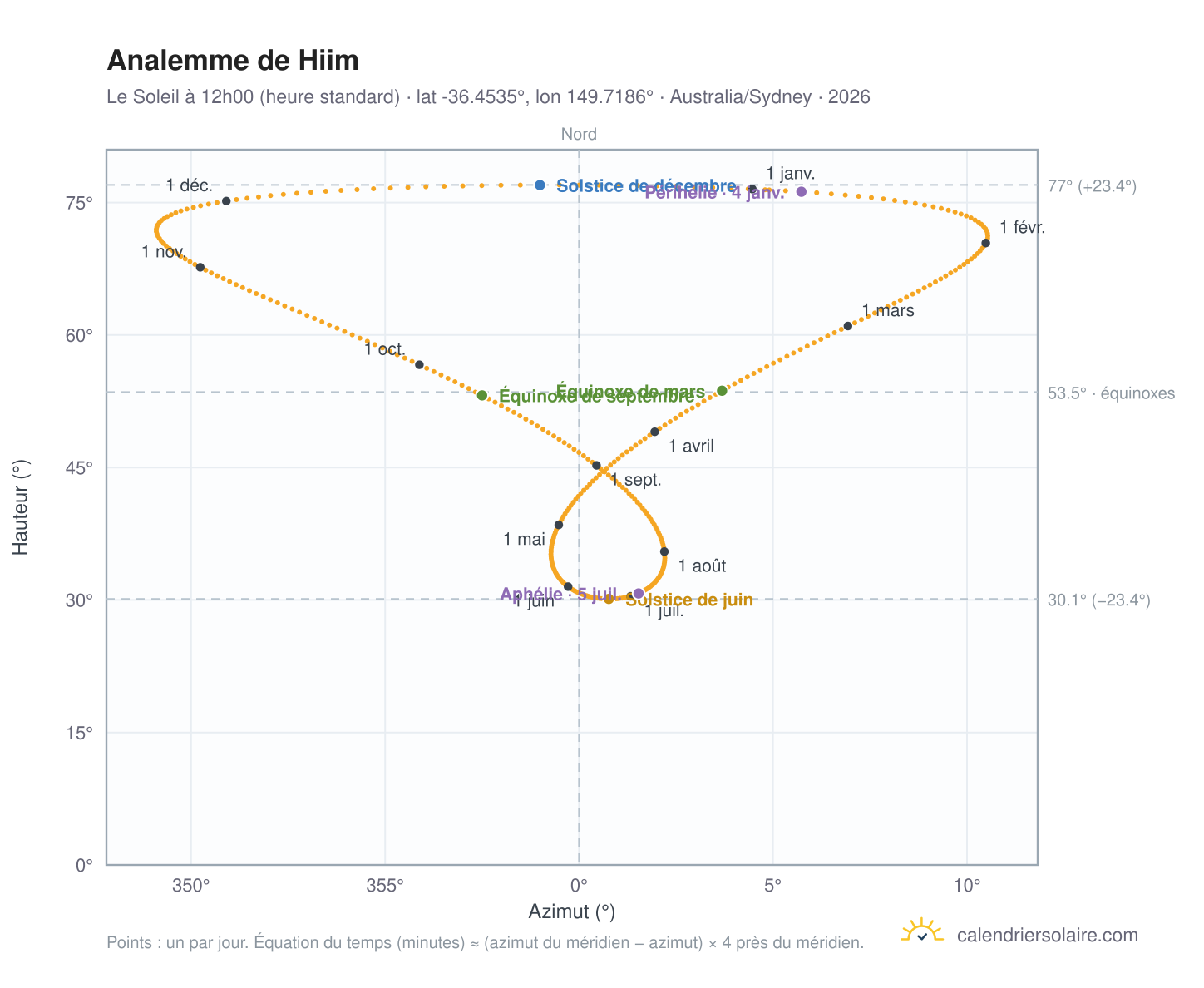 Carte de l'analemme de Hiim : le Soleil à 12h00 (heure standard) au fil de l'année