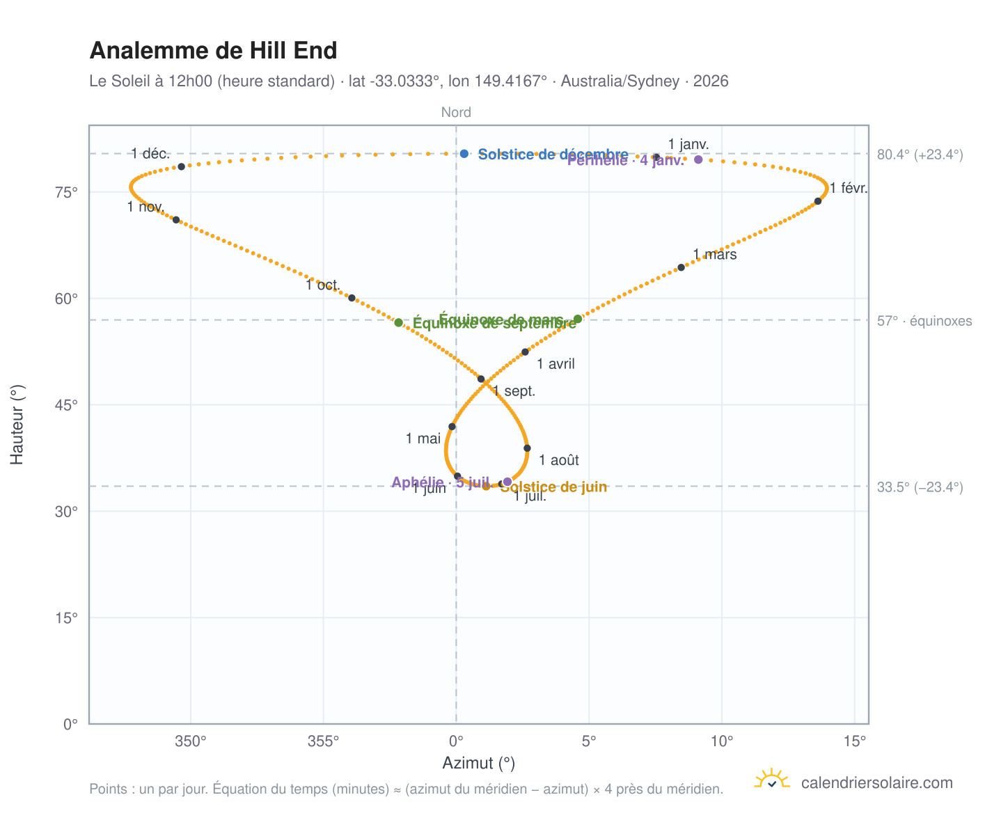 Carte de l'analemme de Hill End : le Soleil à 12h00 (heure standard) au fil de l'année