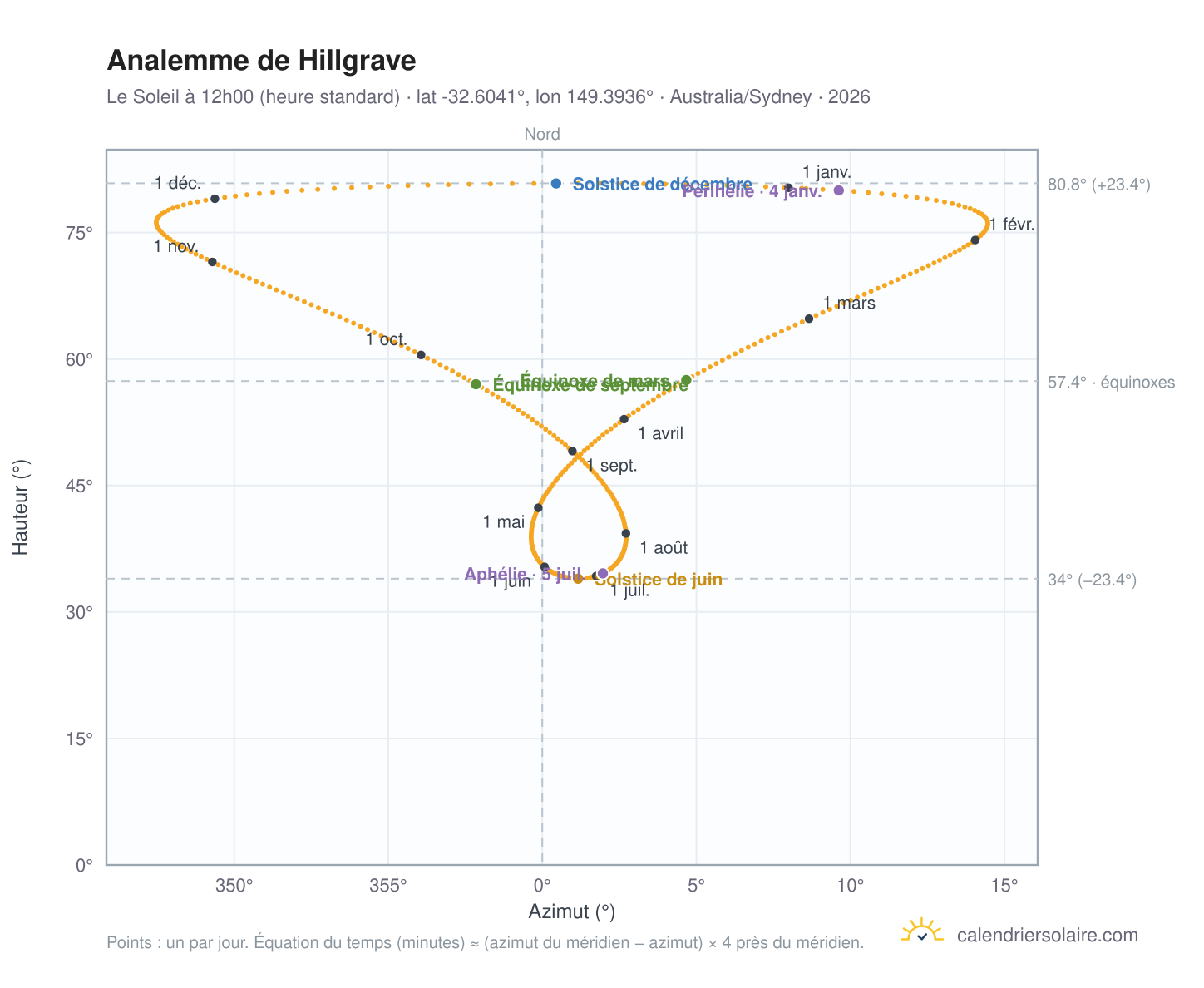Carte de l'analemme de Hillgrave : le Soleil à 12h00 (heure standard) au fil de l'année