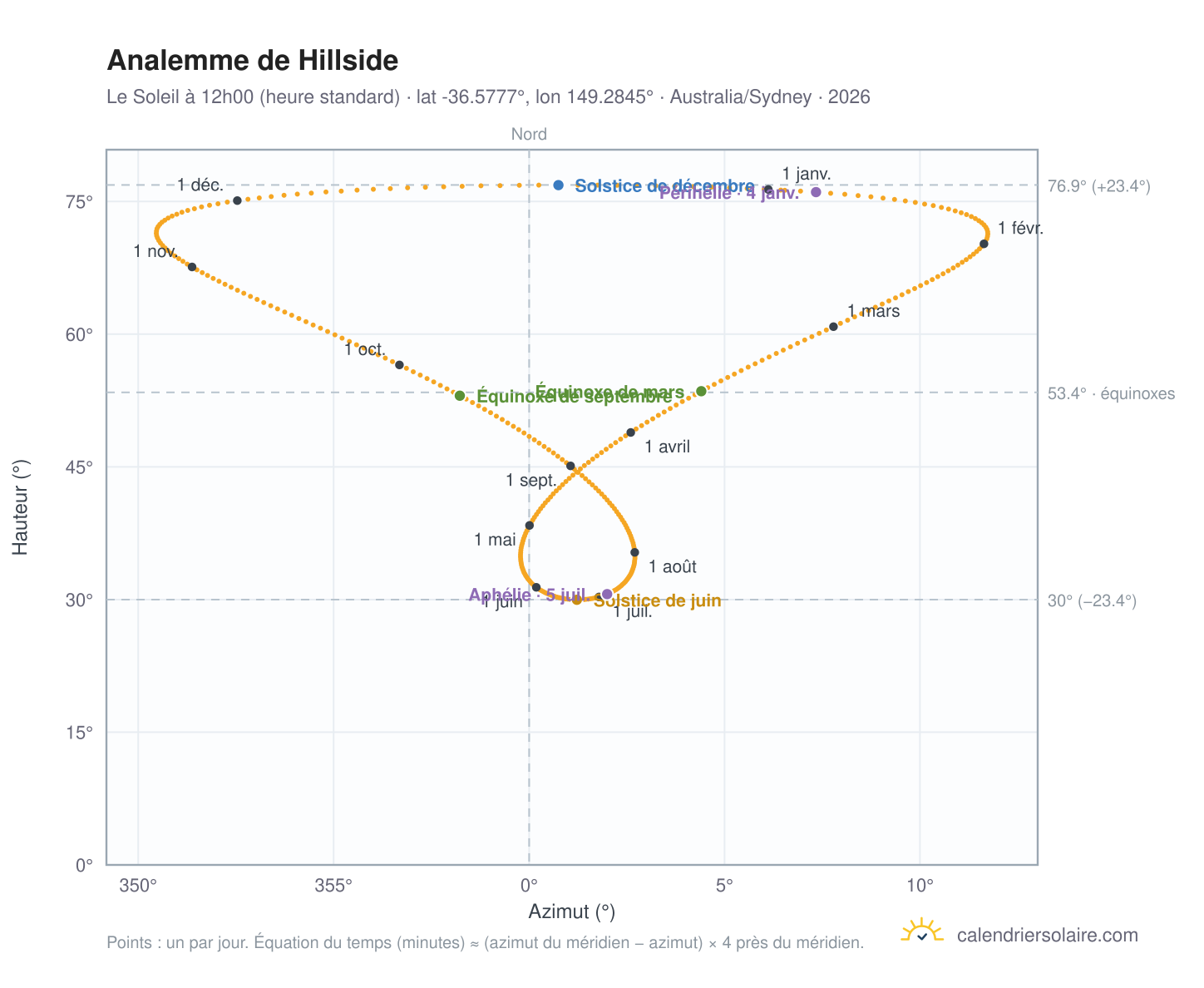 Carte de l'analemme de Hillside : le Soleil à 12h00 (heure standard) au fil de l'année