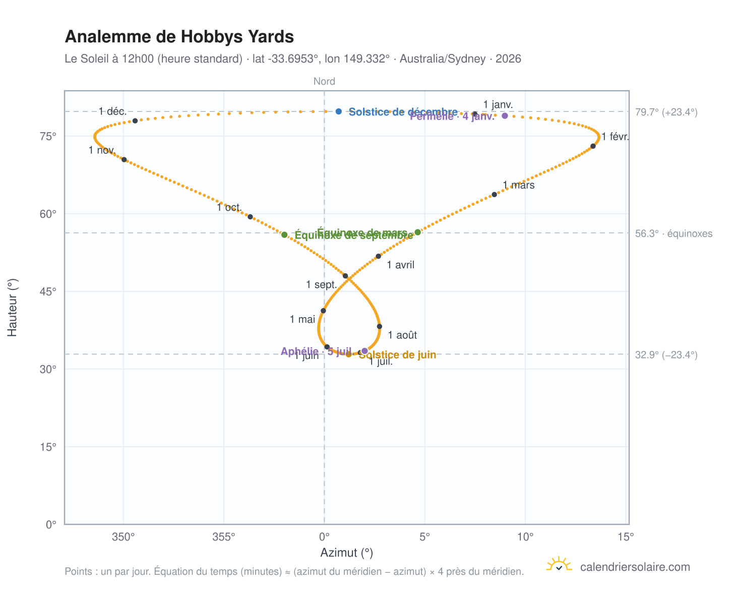 Carte de l'analemme de Hobbys Yards : le Soleil à 12h00 (heure standard) au fil de l'année