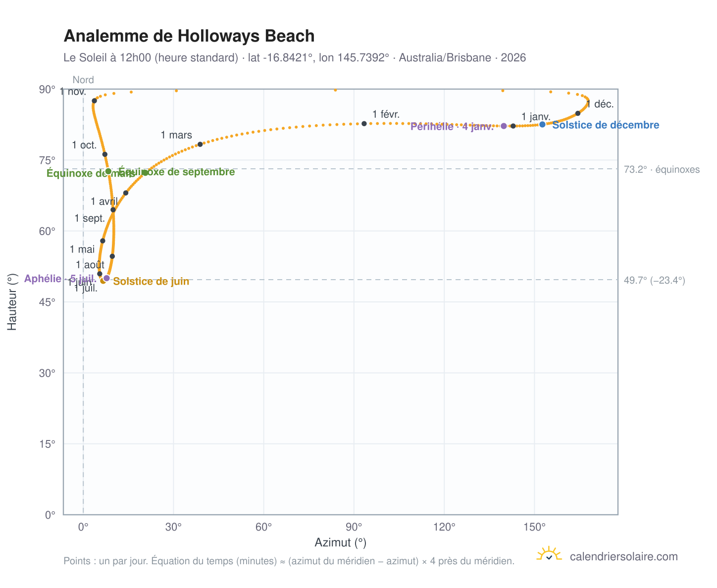 Carte de l'analemme de Holloways Beach : le Soleil à 12h00 (heure standard) au fil de l'année