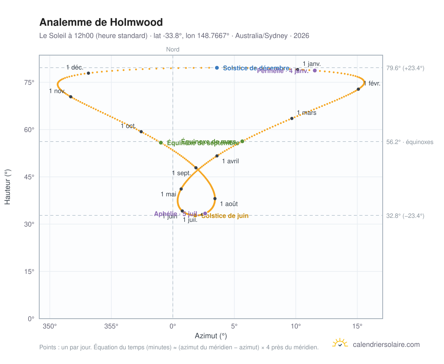 Carte de l'analemme de Holmwood : le Soleil à 12h00 (heure standard) au fil de l'année