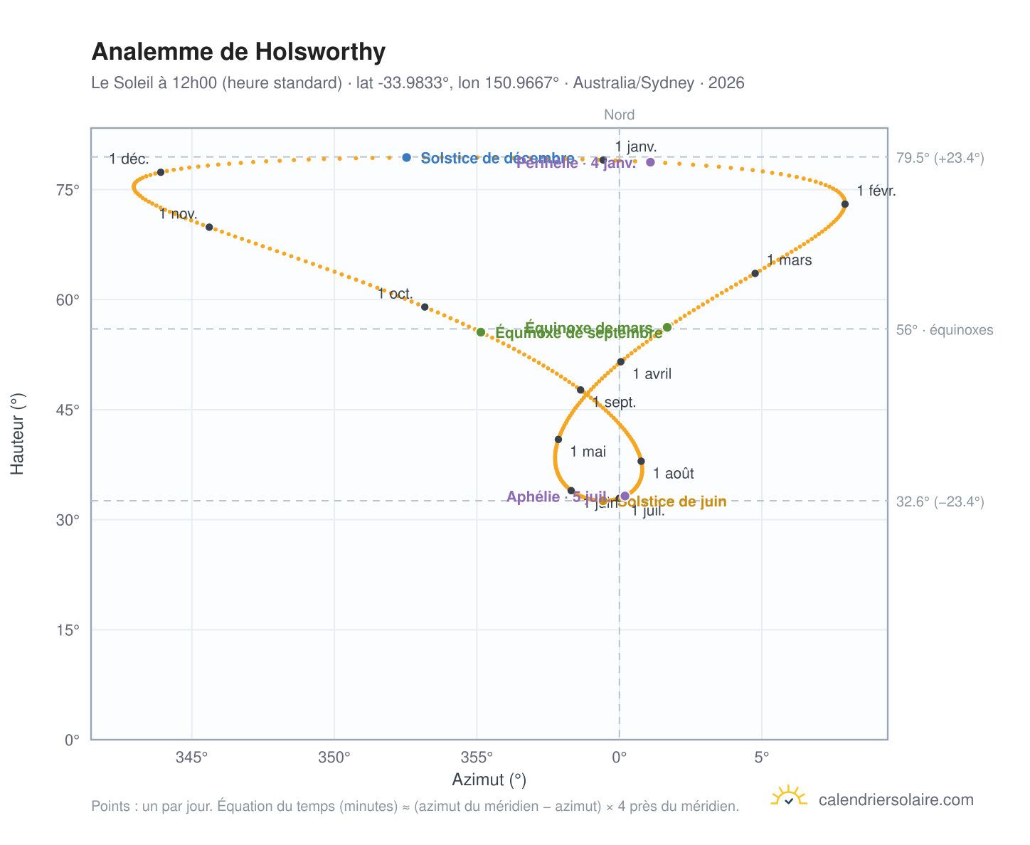 Carte de l'analemme de Holsworthy : le Soleil à 12h00 (heure standard) au fil de l'année