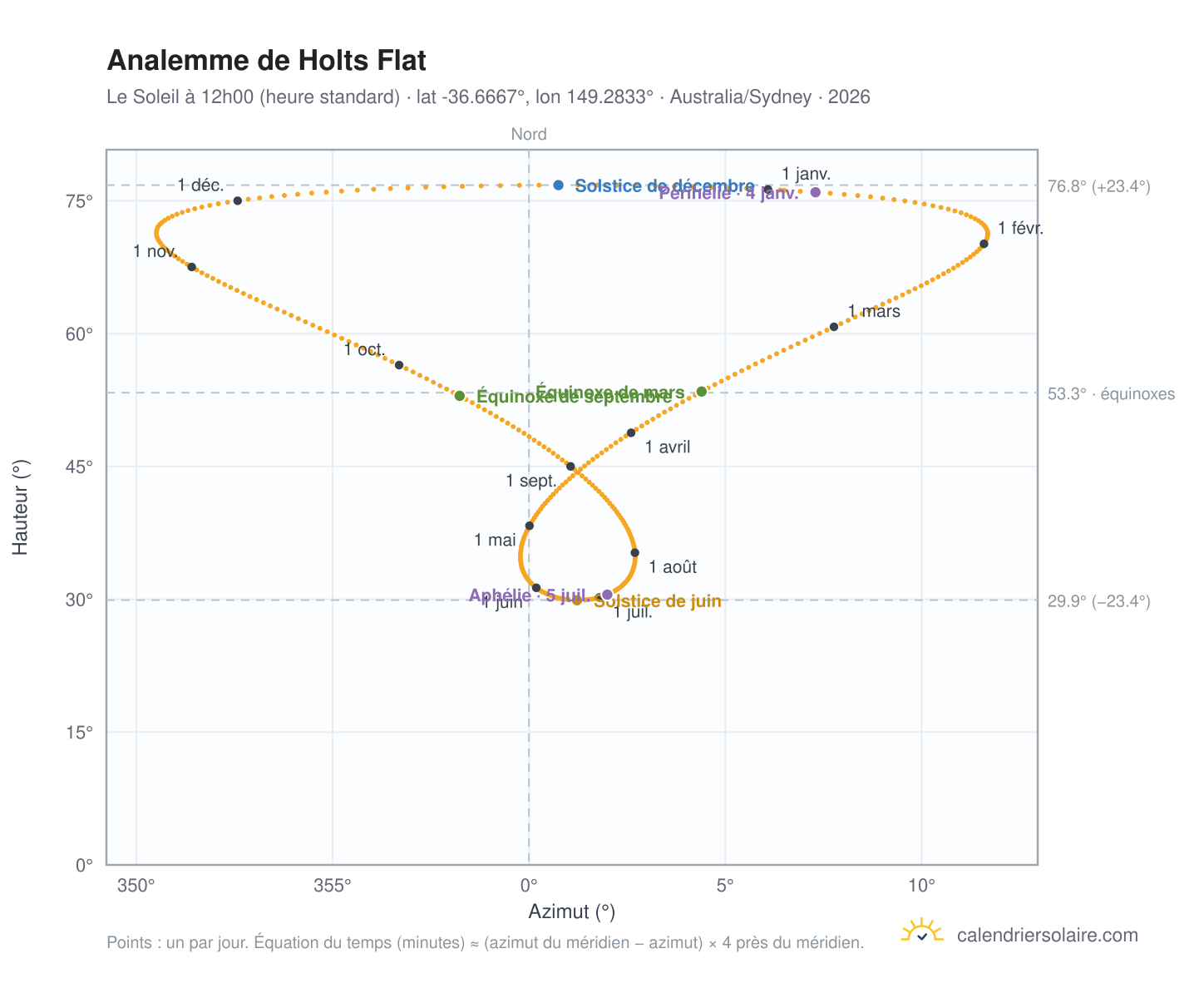 Carte de l'analemme de Holts Flat : le Soleil à 12h00 (heure standard) au fil de l'année