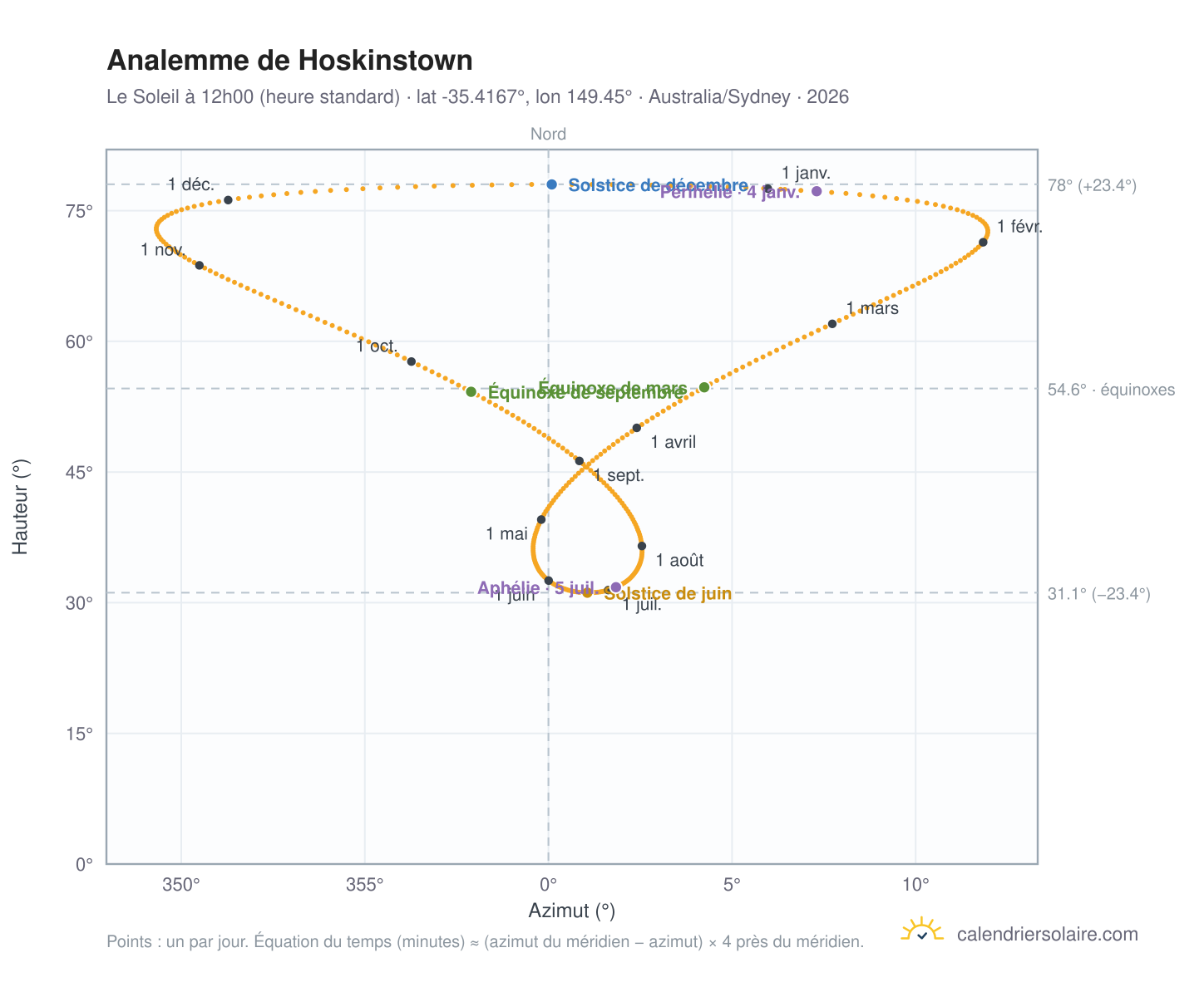 Carte de l'analemme de Hoskinstown : le Soleil à 12h00 (heure standard) au fil de l'année