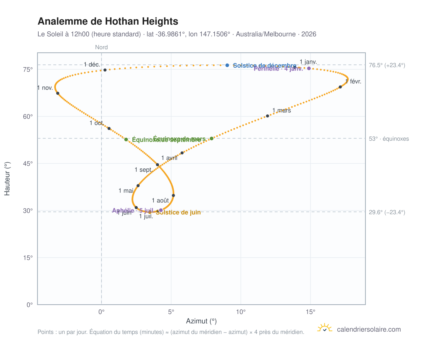 Carte de l'analemme de Hothan Heights : le Soleil à 12h00 (heure standard) au fil de l'année