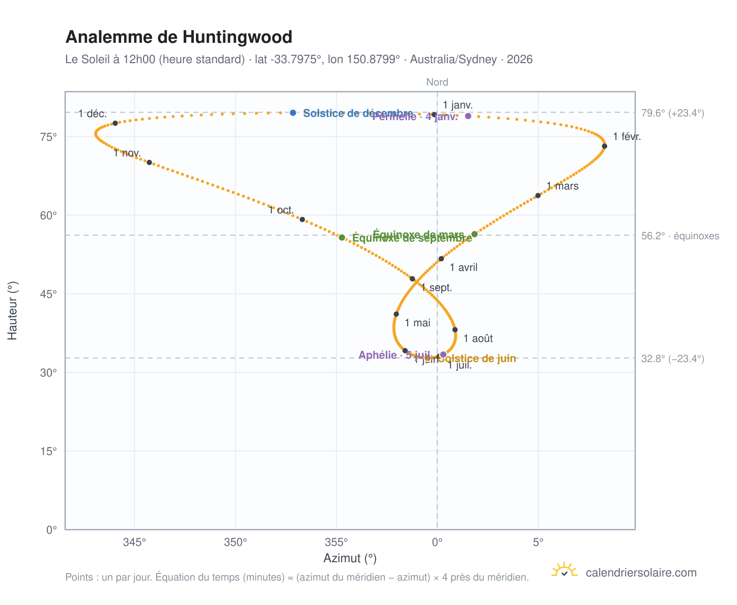 Carte de l'analemme de Huntingwood : le Soleil à 12h00 (heure standard) au fil de l'année