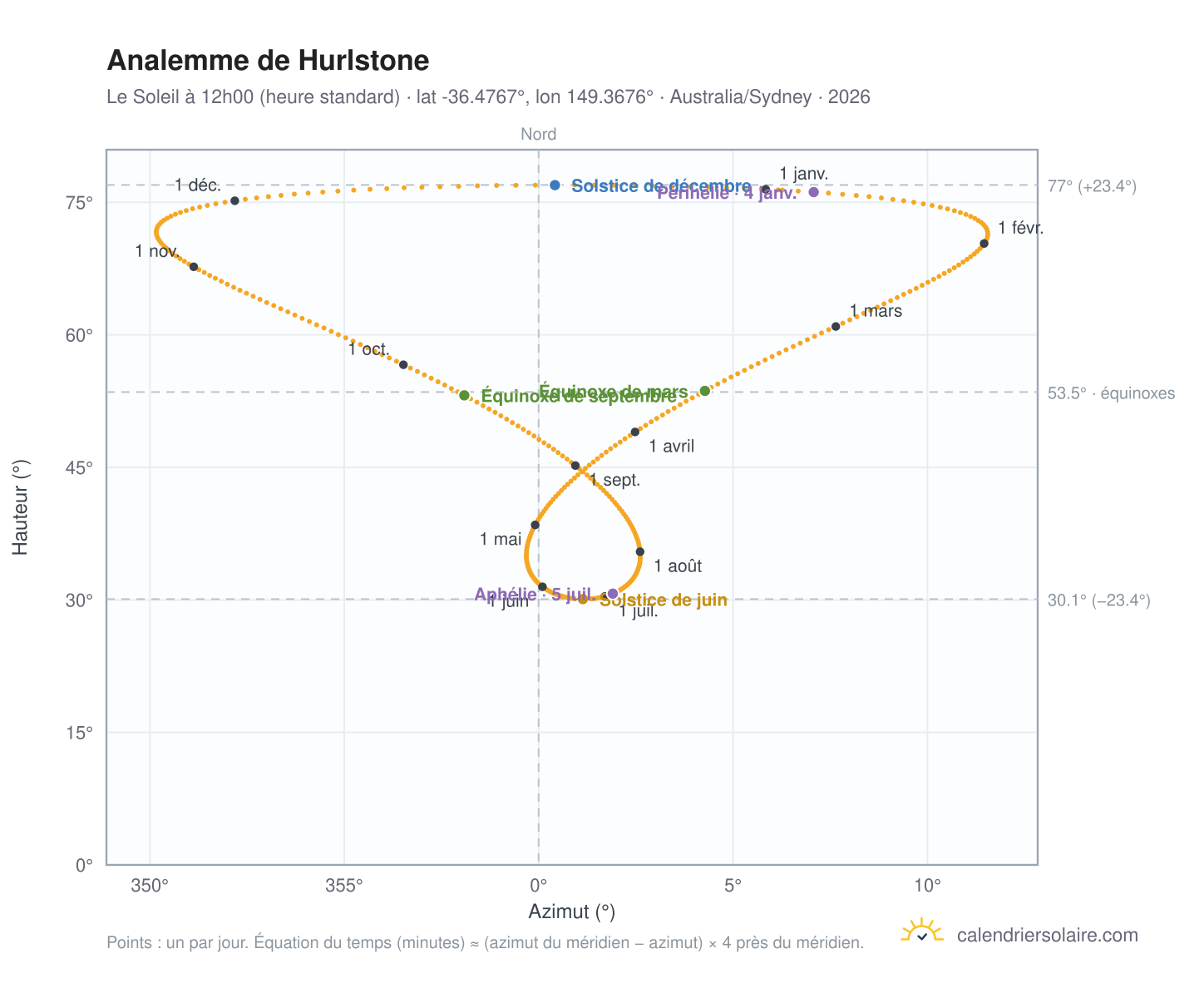 Carte de l'analemme de Hurlstone : le Soleil à 12h00 (heure standard) au fil de l'année