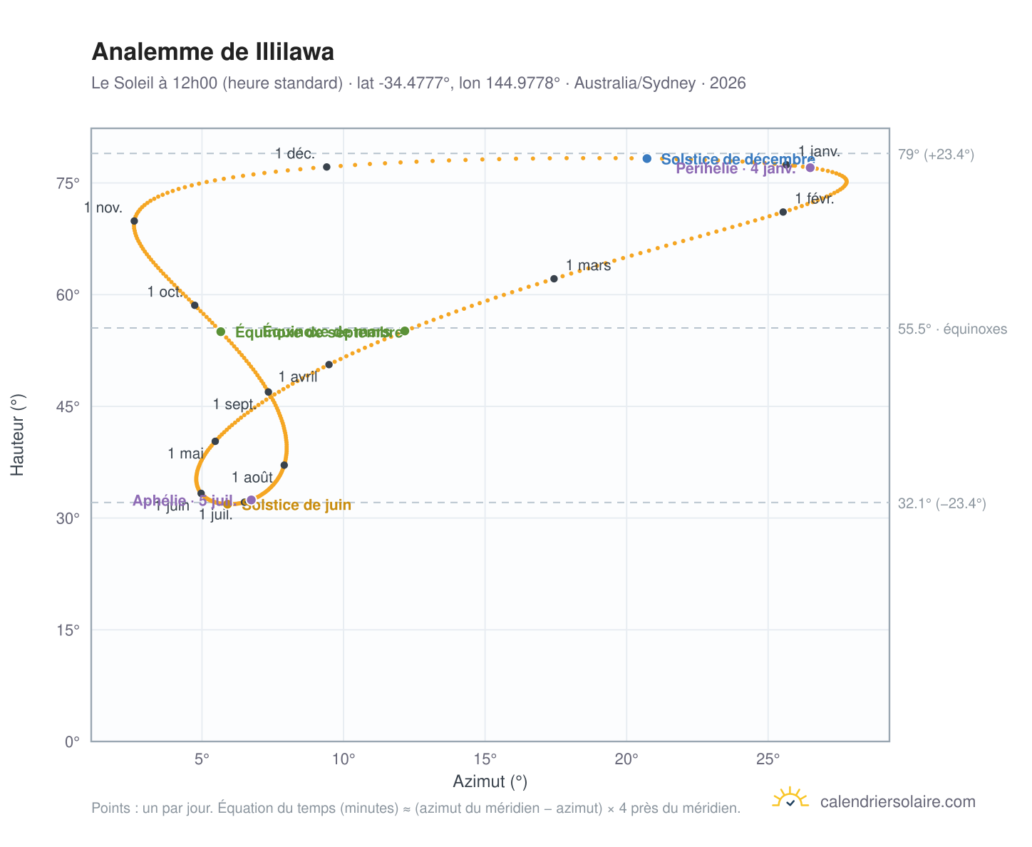 Carte de l'analemme de Illilawa : le Soleil à 12h00 (heure standard) au fil de l'année