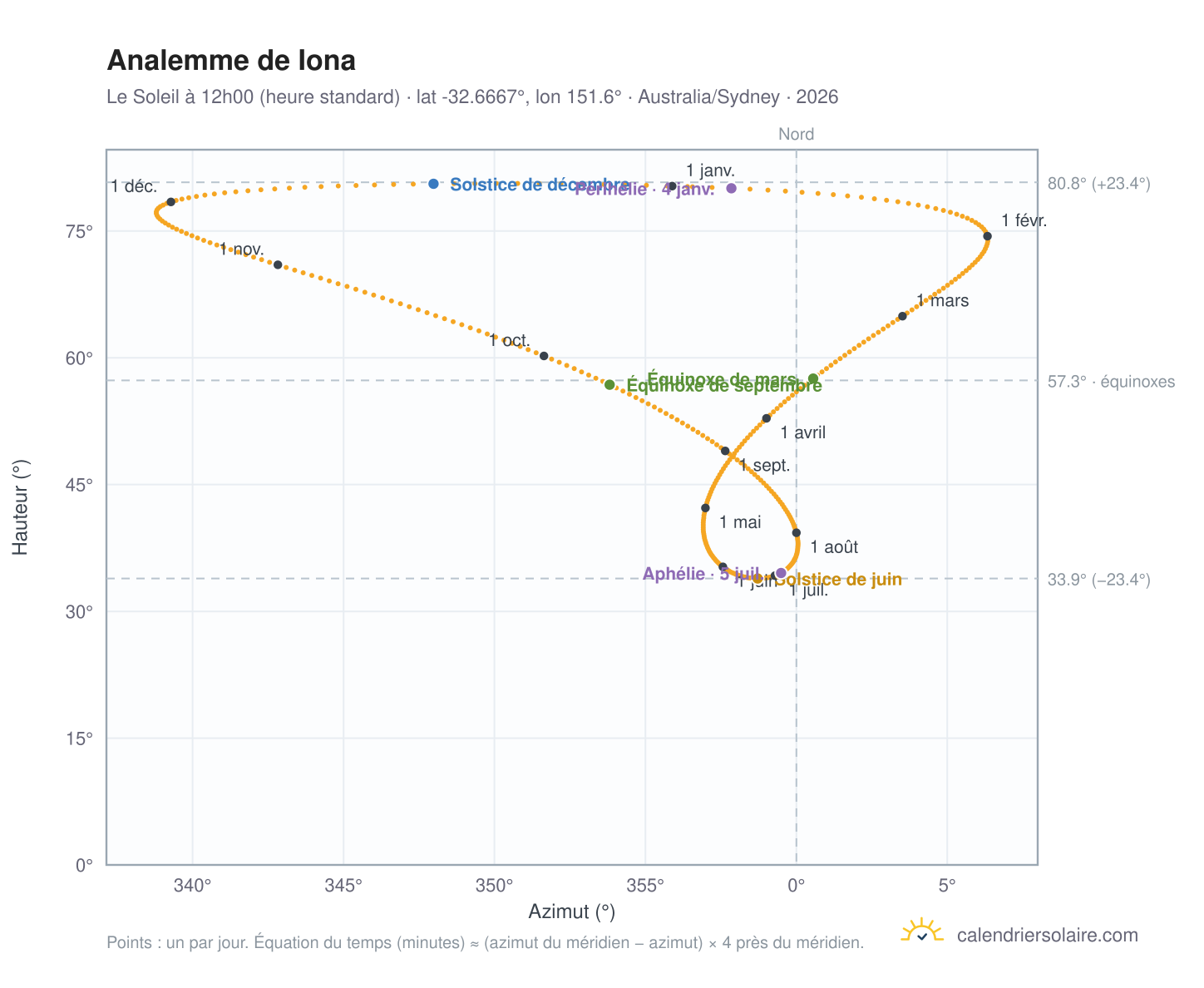 Carte de l'analemme de Iona : le Soleil à 12h00 (heure standard) au fil de l'année