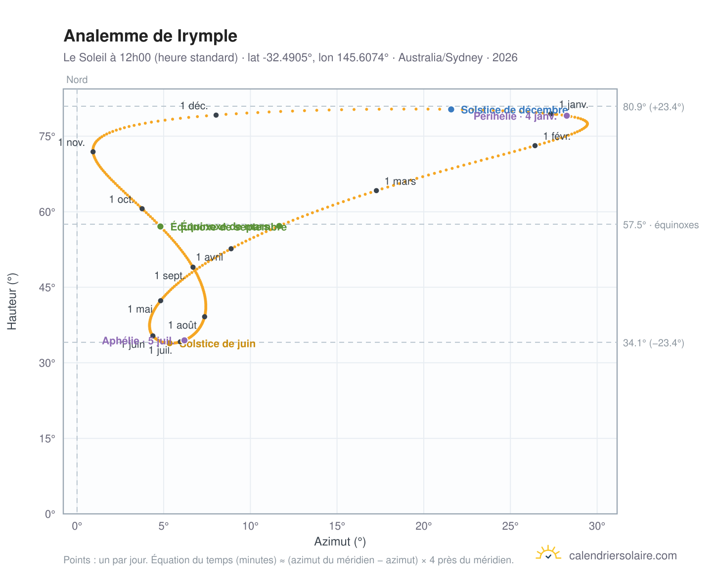 Carte de l'analemme de Irymple : le Soleil à 12h00 (heure standard) au fil de l'année