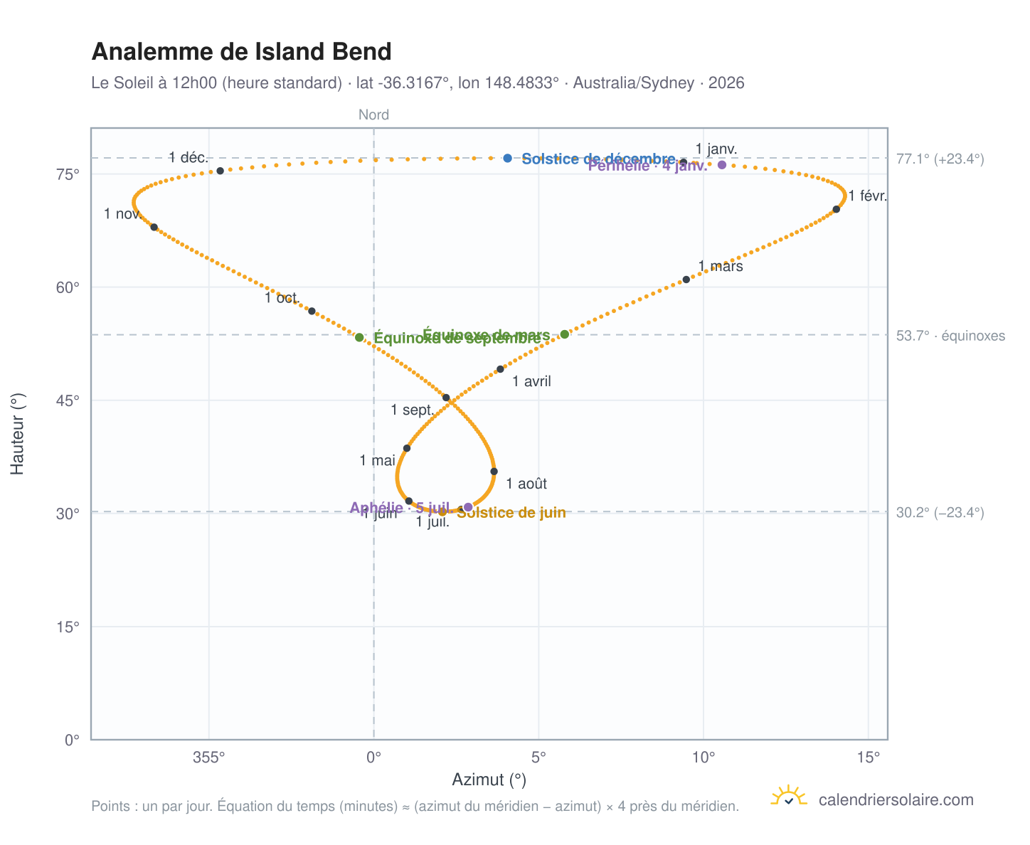 Carte de l'analemme de Island Bend : le Soleil à 12h00 (heure standard) au fil de l'année