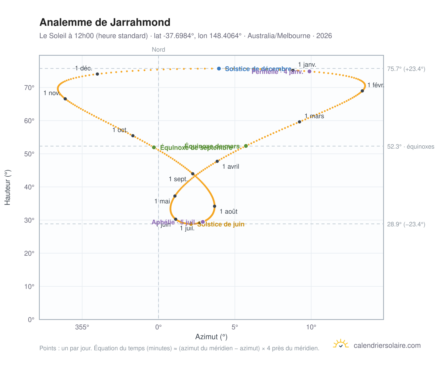 Carte de l'analemme de Jarrahmond : le Soleil à 12h00 (heure standard) au fil de l'année