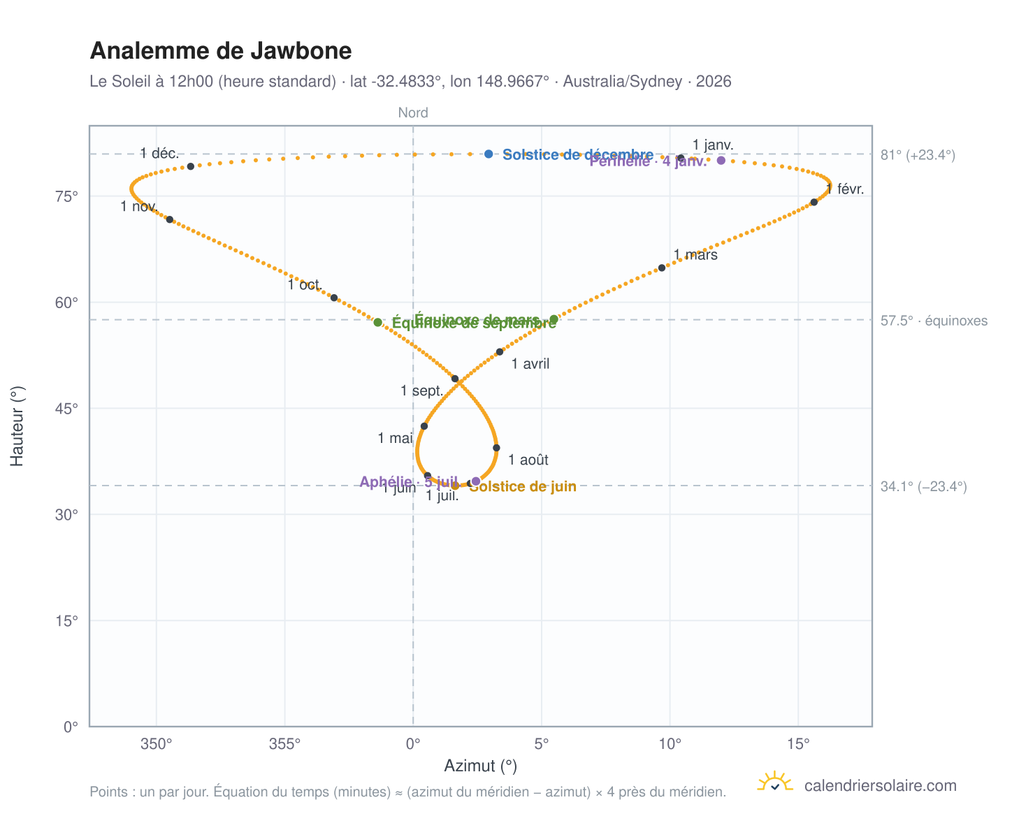 Carte de l'analemme de Jawbone : le Soleil à 12h00 (heure standard) au fil de l'année