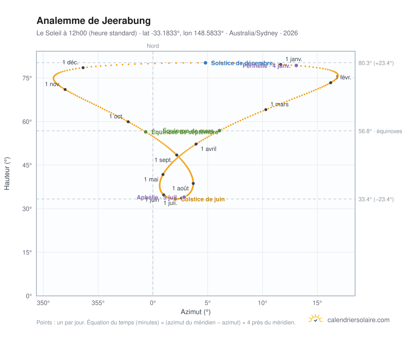 Carte de l'analemme de Jeerabung : le Soleil à 12h00 (heure standard) au fil de l'année