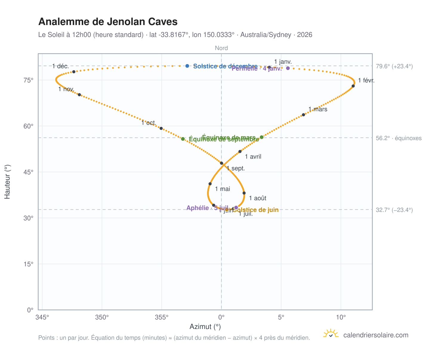 Carte de l'analemme de Jenolan Caves : le Soleil à 12h00 (heure standard) au fil de l'année