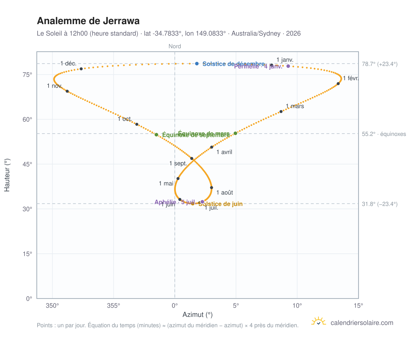 Carte de l'analemme de Jerrawa : le Soleil à 12h00 (heure standard) au fil de l'année