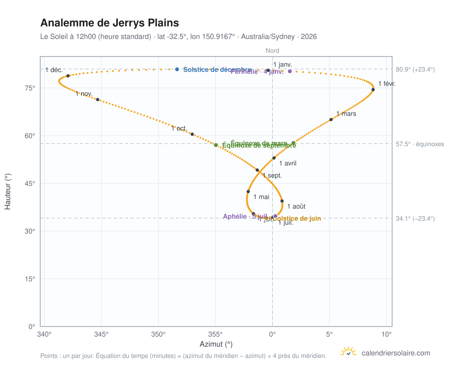 Carte de l'analemme de Jerrys Plains : le Soleil à 12h00 (heure standard) au fil de l'année