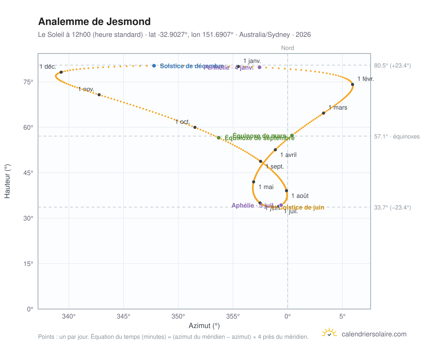 Carte de l'analemme de Jesmond : le Soleil à 12h00 (heure standard) au fil de l'année