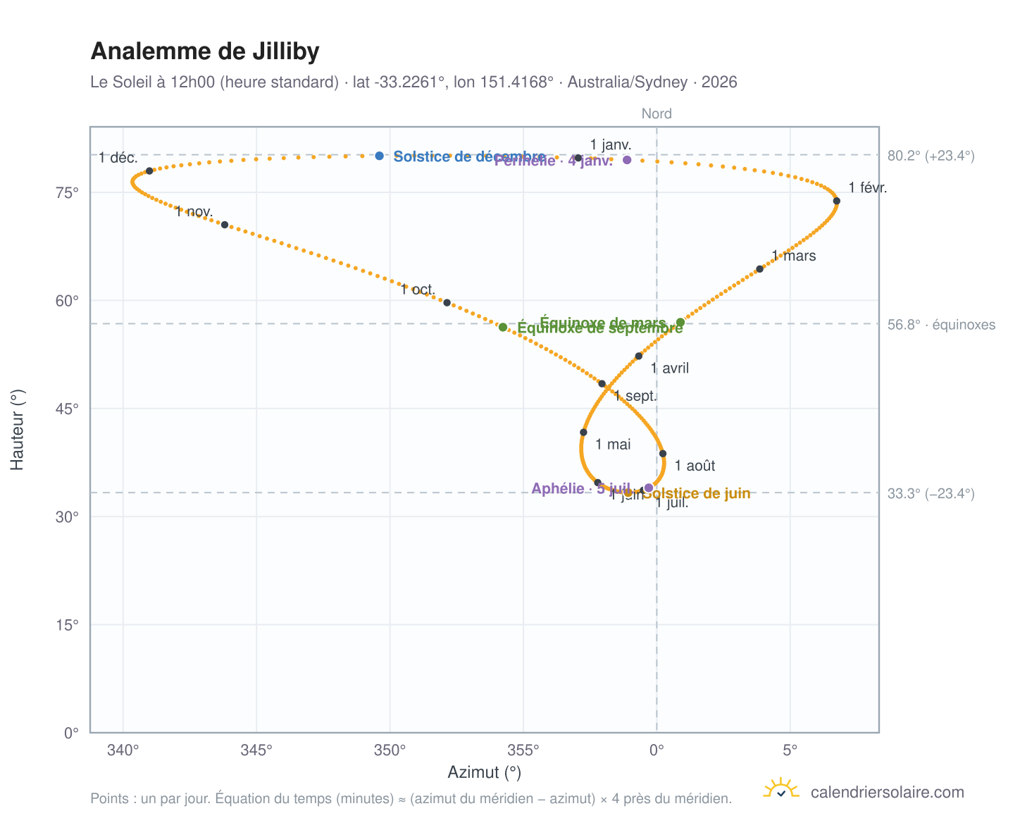 Carte de l'analemme de Jilliby : le Soleil à 12h00 (heure standard) au fil de l'année