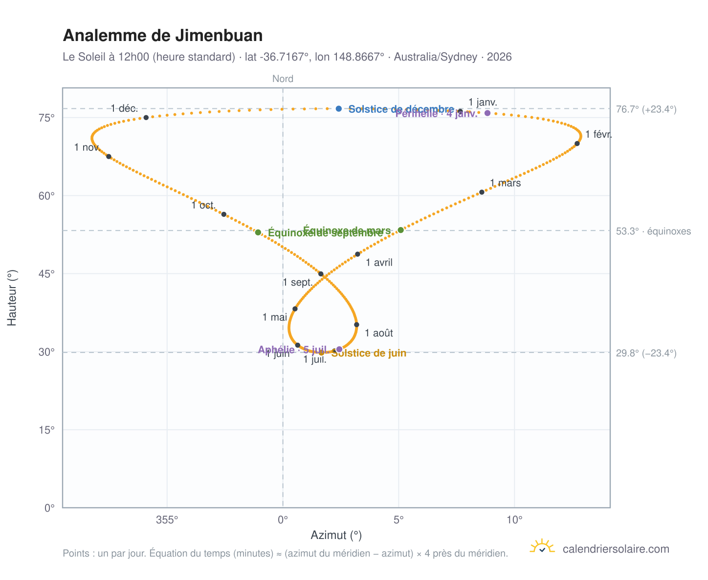 Carte de l'analemme de Jimenbuan : le Soleil à 12h00 (heure standard) au fil de l'année