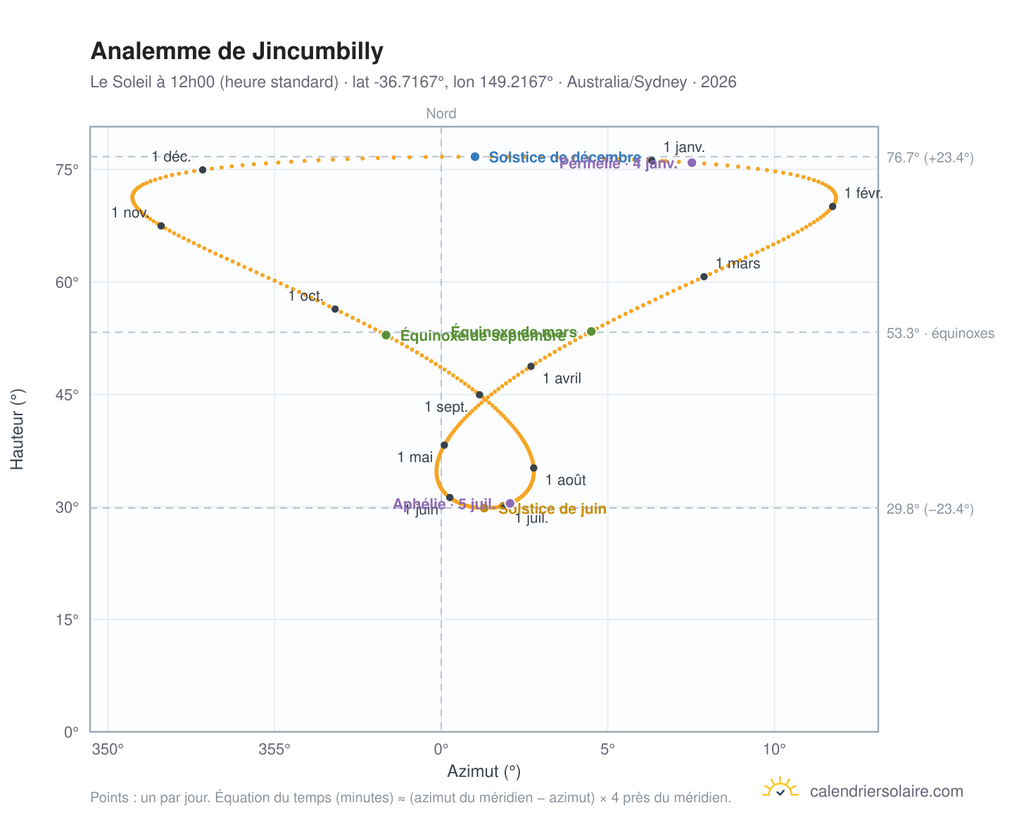 Carte de l'analemme de Jincumbilly : le Soleil à 12h00 (heure standard) au fil de l'année
