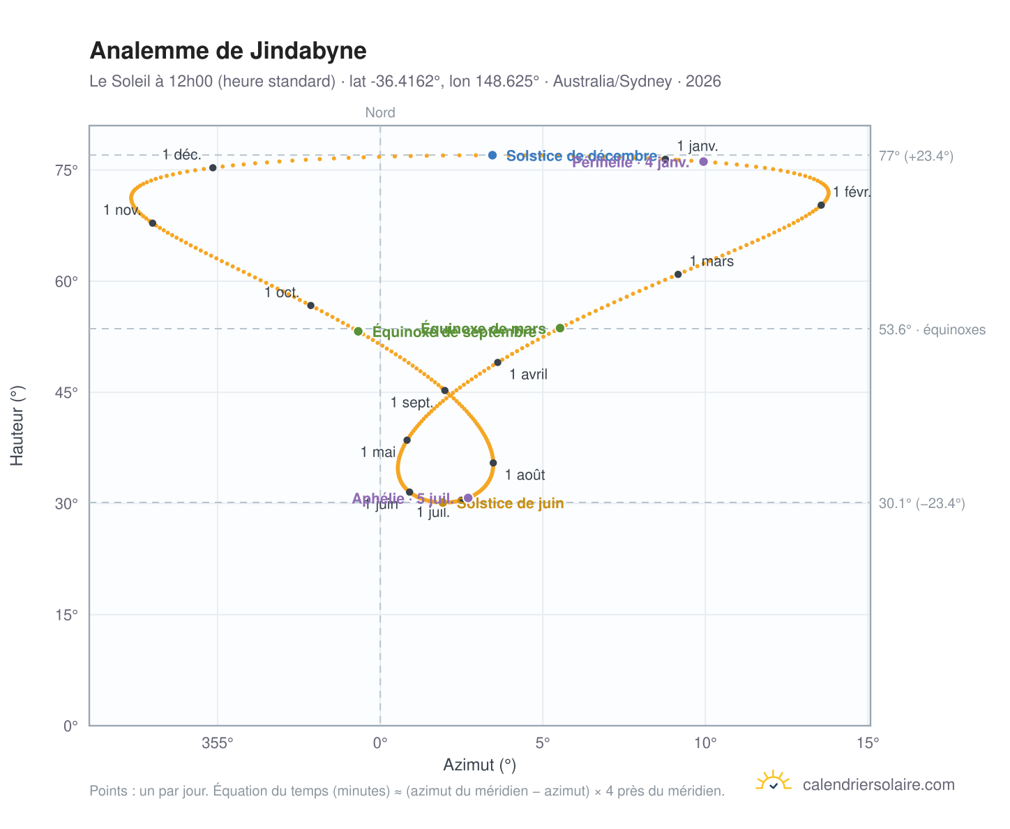 Carte de l'analemme de Jindabyne : le Soleil à 12h00 (heure standard) au fil de l'année