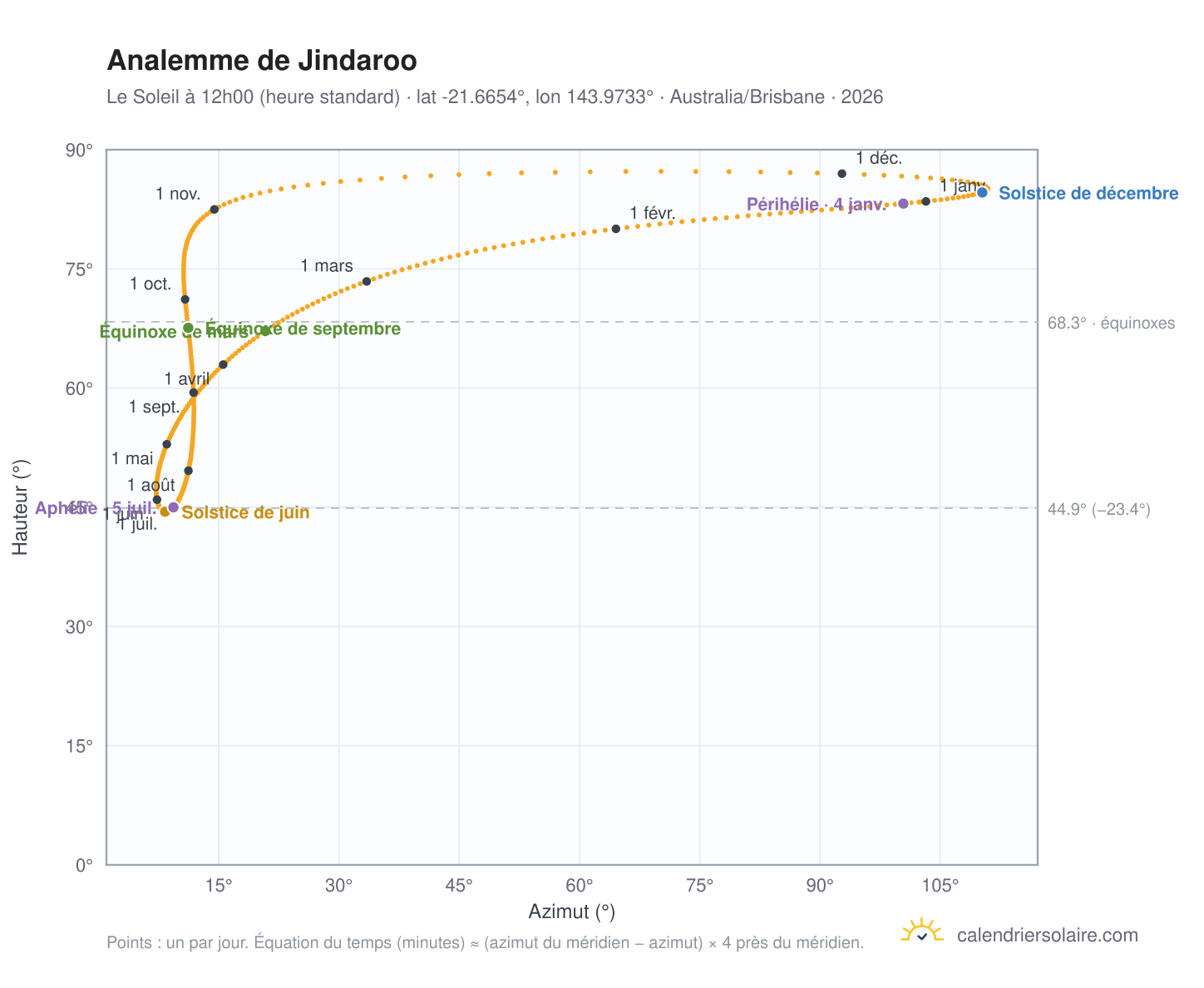 Carte de l'analemme de Jindaroo : le Soleil à 12h00 (heure standard) au fil de l'année