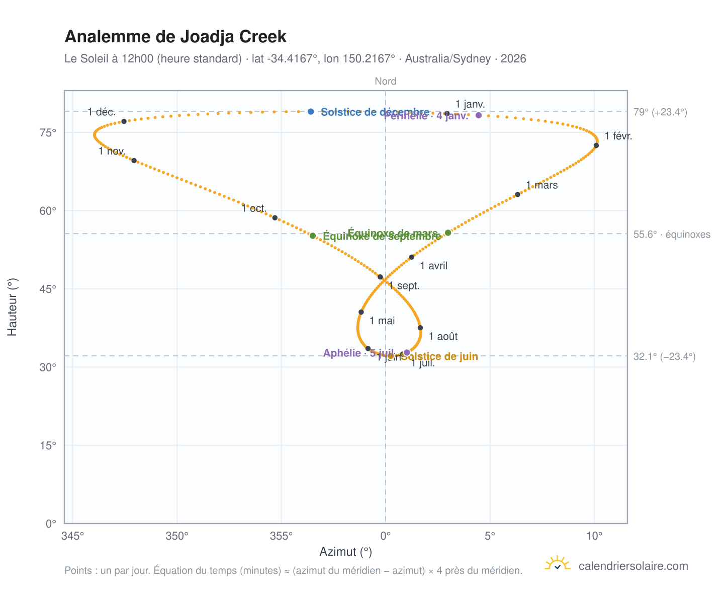 Carte de l'analemme de Joadja Creek : le Soleil à 12h00 (heure standard) au fil de l'année