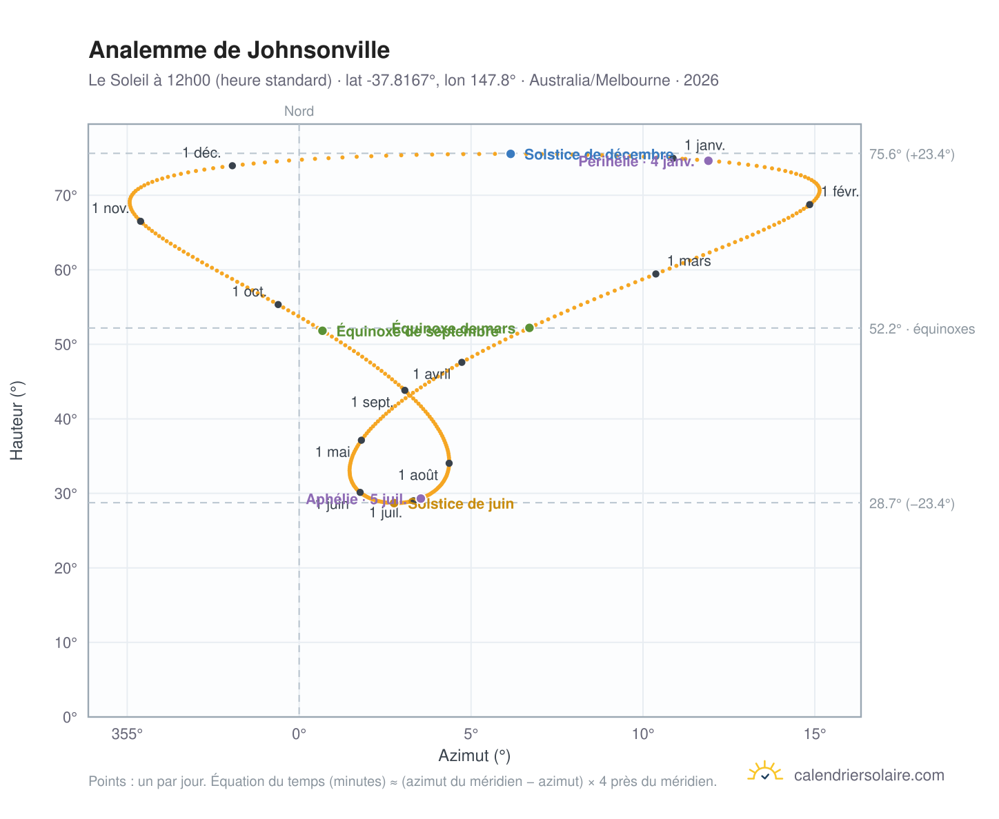 Carte de l'analemme de Johnsonville : le Soleil à 12h00 (heure standard) au fil de l'année