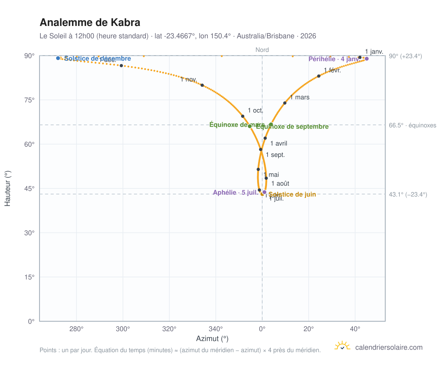 Carte de l'analemme de Kabra : le Soleil à 12h00 (heure standard) au fil de l'année