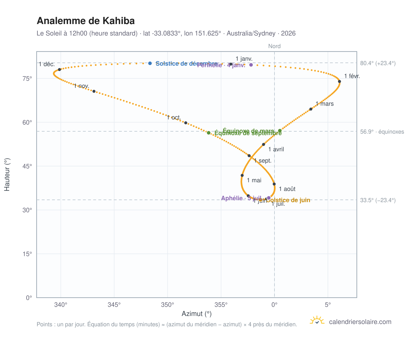 Carte de l'analemme de Kahiba : le Soleil à 12h00 (heure standard) au fil de l'année