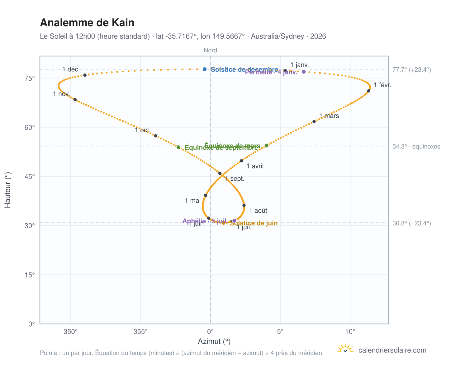 Carte de l'analemme de Kain : le Soleil à 12h00 (heure standard) au fil de l'année