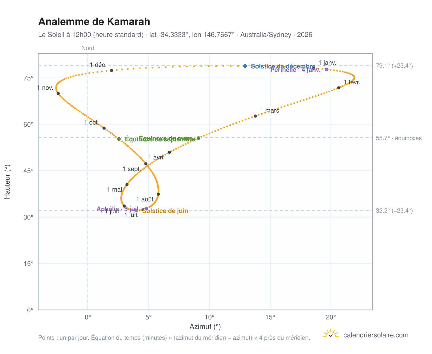 Carte de l'analemme de Kamarah : le Soleil à 12h00 (heure standard) au fil de l'année