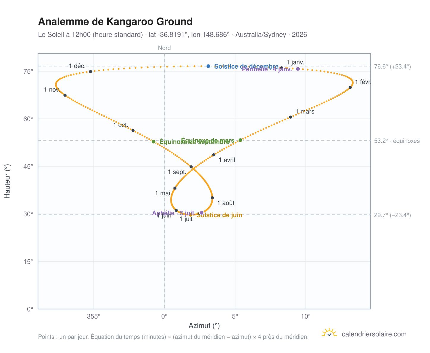 Carte de l'analemme de Kangaroo Ground : le Soleil à 12h00 (heure standard) au fil de l'année