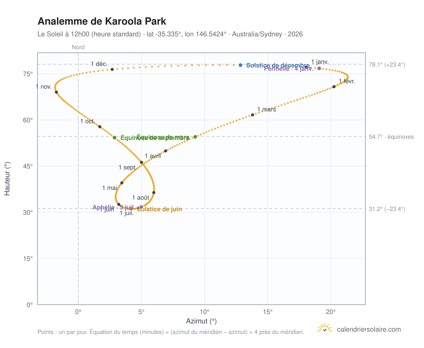 Carte de l'analemme de Karoola Park : le Soleil à 12h00 (heure standard) au fil de l'année