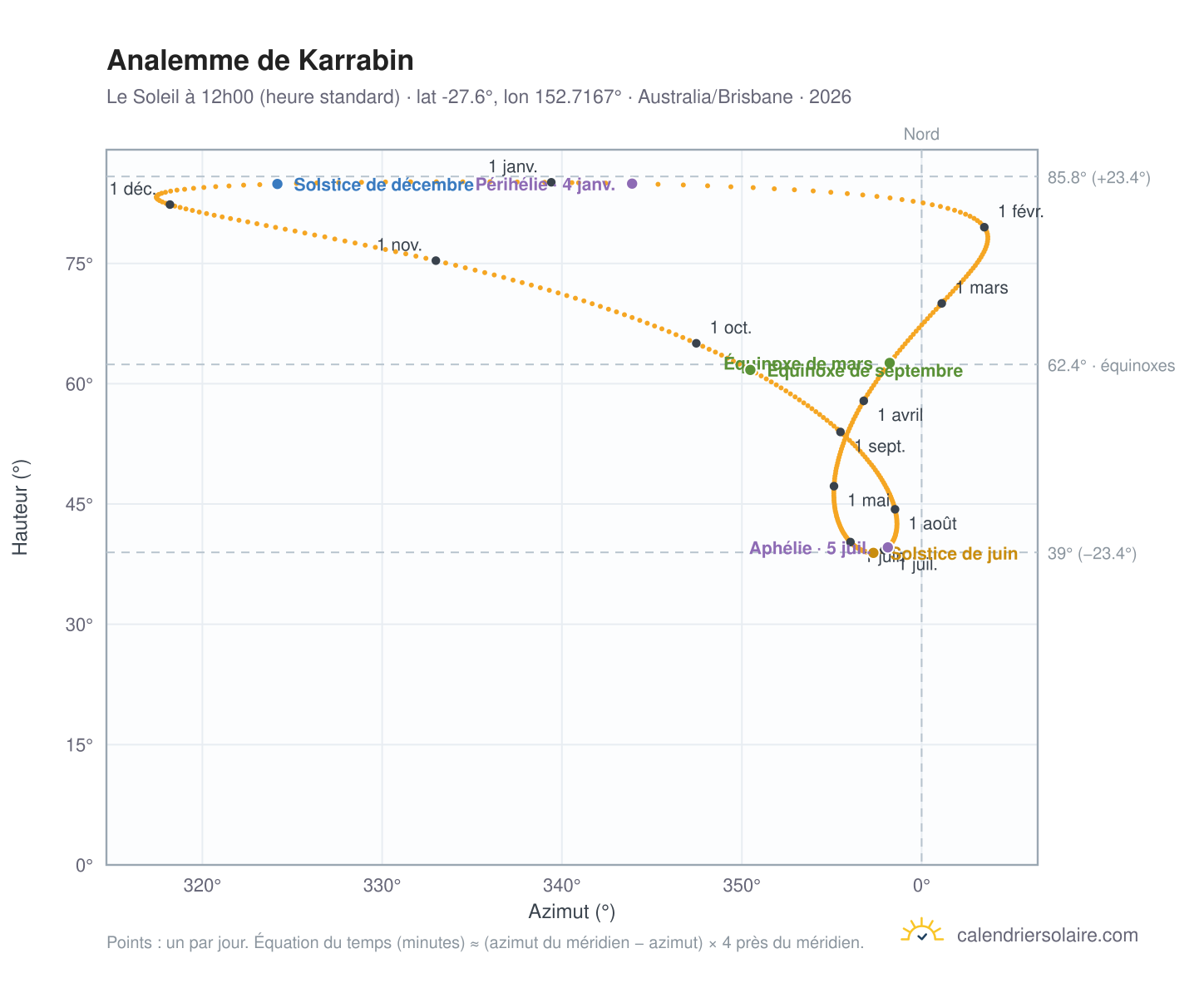 Carte de l'analemme de Karrabin : le Soleil à 12h00 (heure standard) au fil de l'année