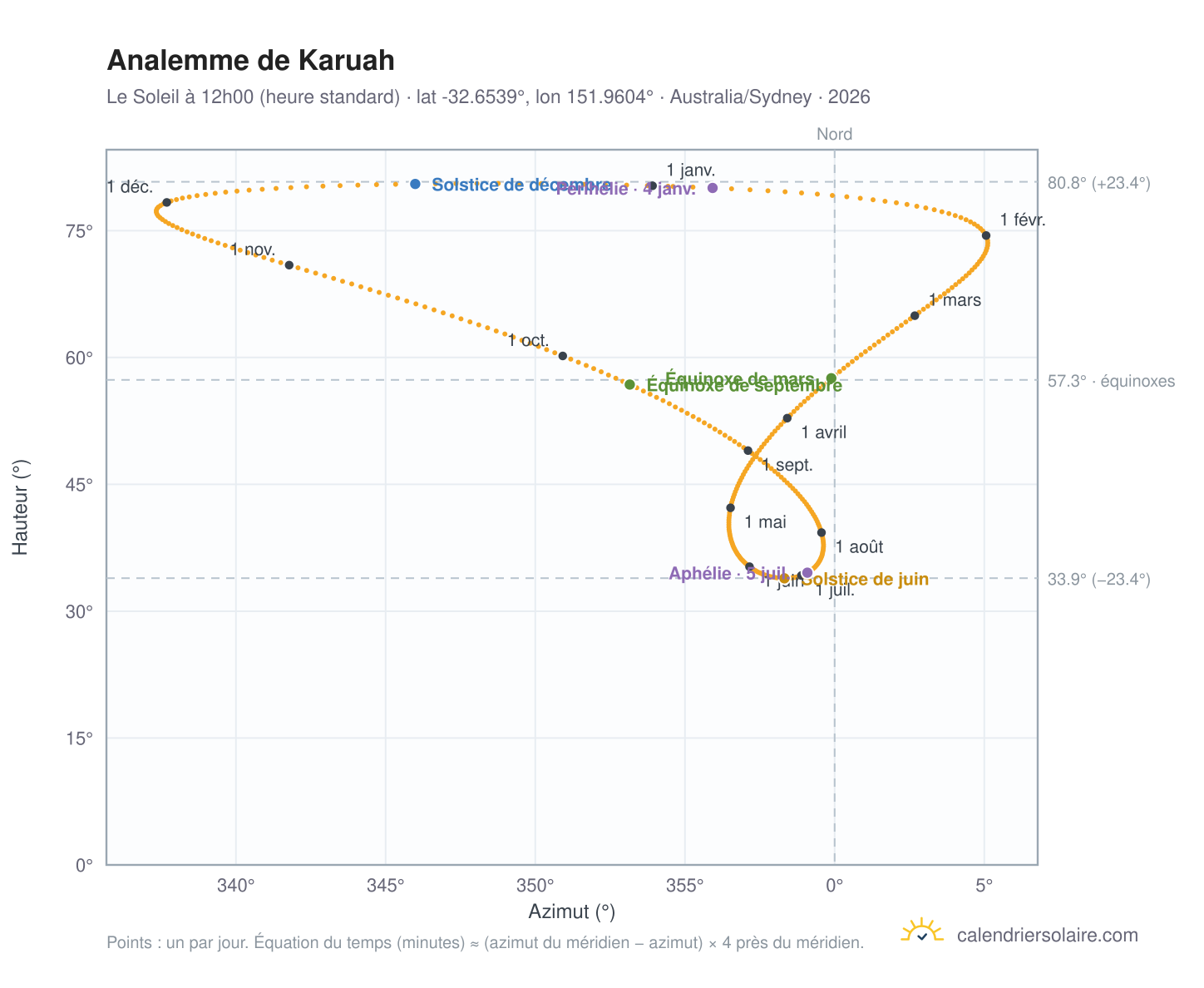 Carte de l'analemme de Karuah : le Soleil à 12h00 (heure standard) au fil de l'année