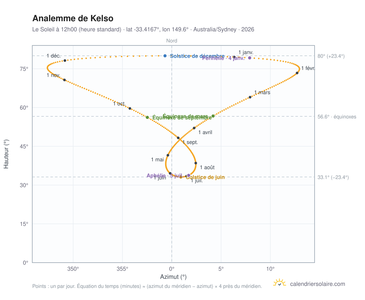 Carte de l'analemme de Kelso : le Soleil à 12h00 (heure standard) au fil de l'année