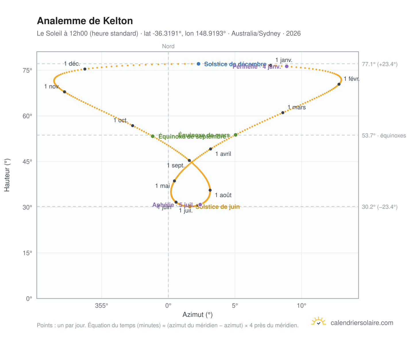 Carte de l'analemme de Kelton : le Soleil à 12h00 (heure standard) au fil de l'année