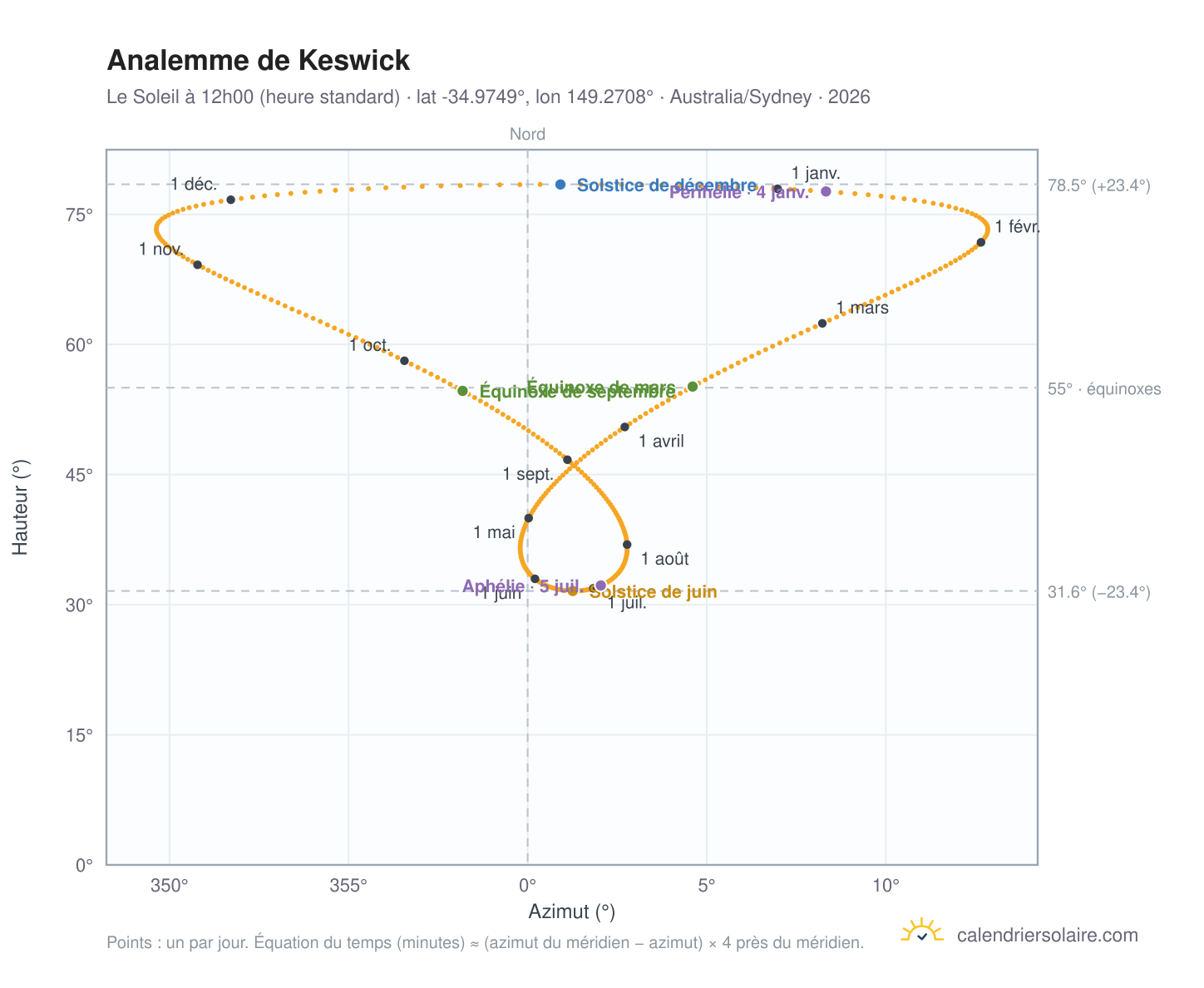 Carte de l'analemme de Keswick : le Soleil à 12h00 (heure standard) au fil de l'année