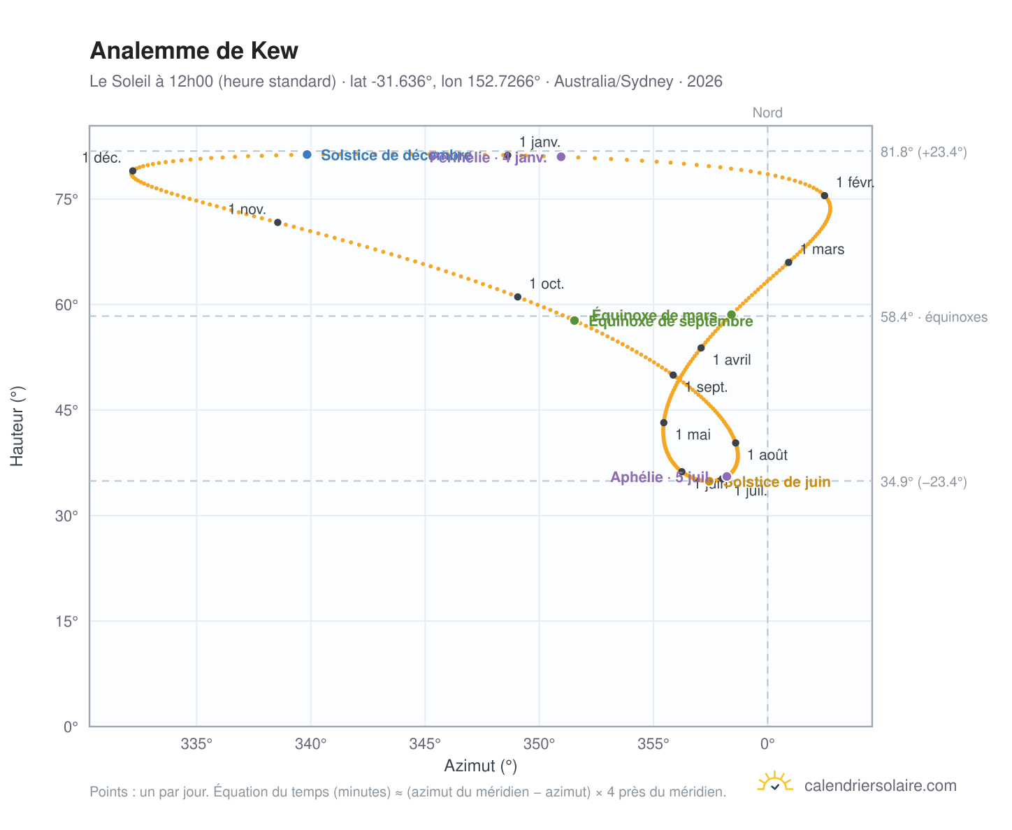Carte de l'analemme de Kew : le Soleil à 12h00 (heure standard) au fil de l'année