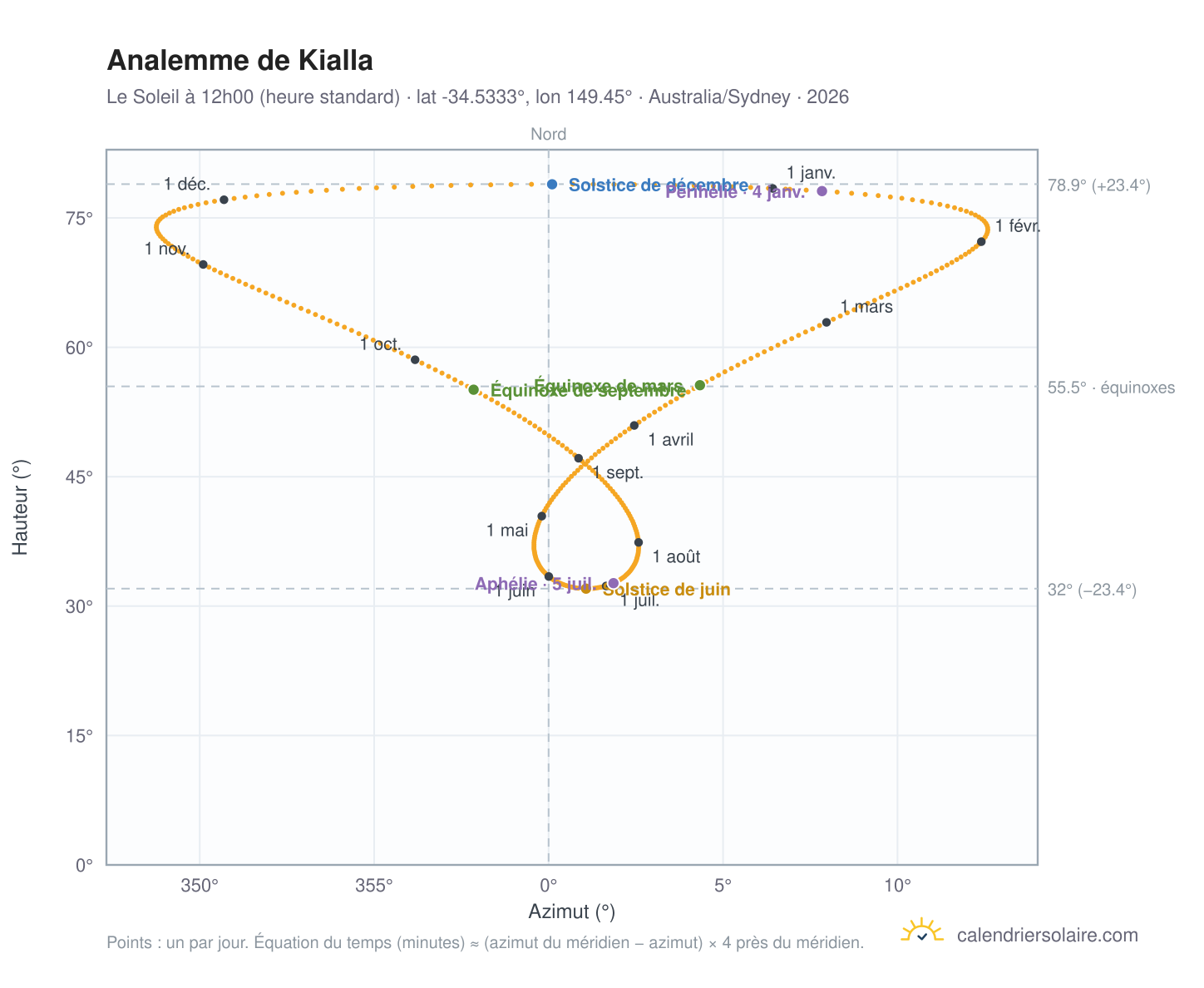 Carte de l'analemme de Kialla : le Soleil à 12h00 (heure standard) au fil de l'année