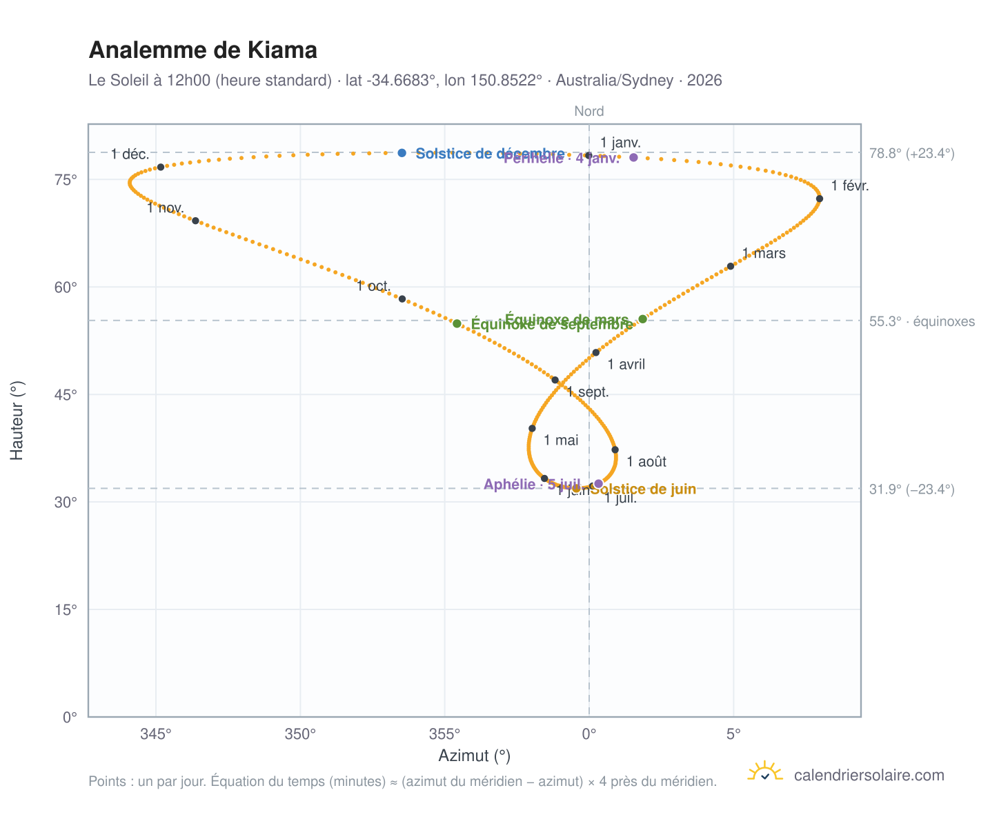 Carte de l'analemme de Kiama : le Soleil à 12h00 (heure standard) au fil de l'année
