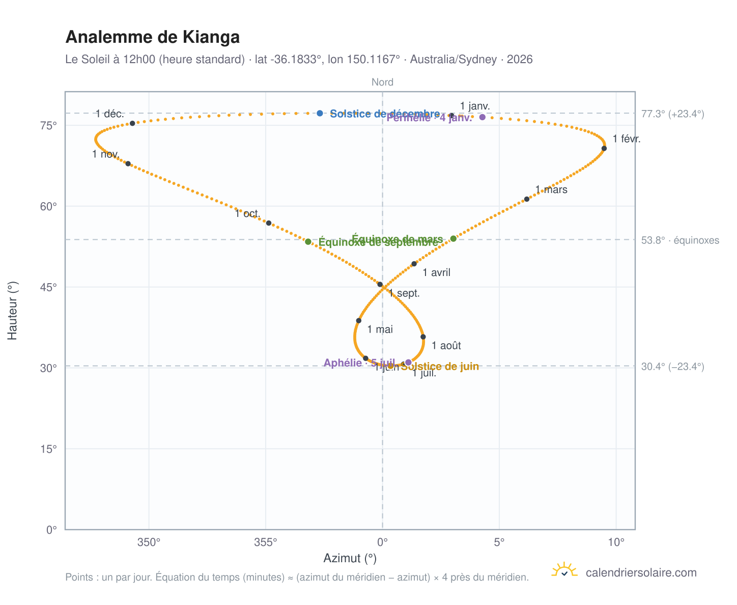 Carte de l'analemme de Kianga : le Soleil à 12h00 (heure standard) au fil de l'année