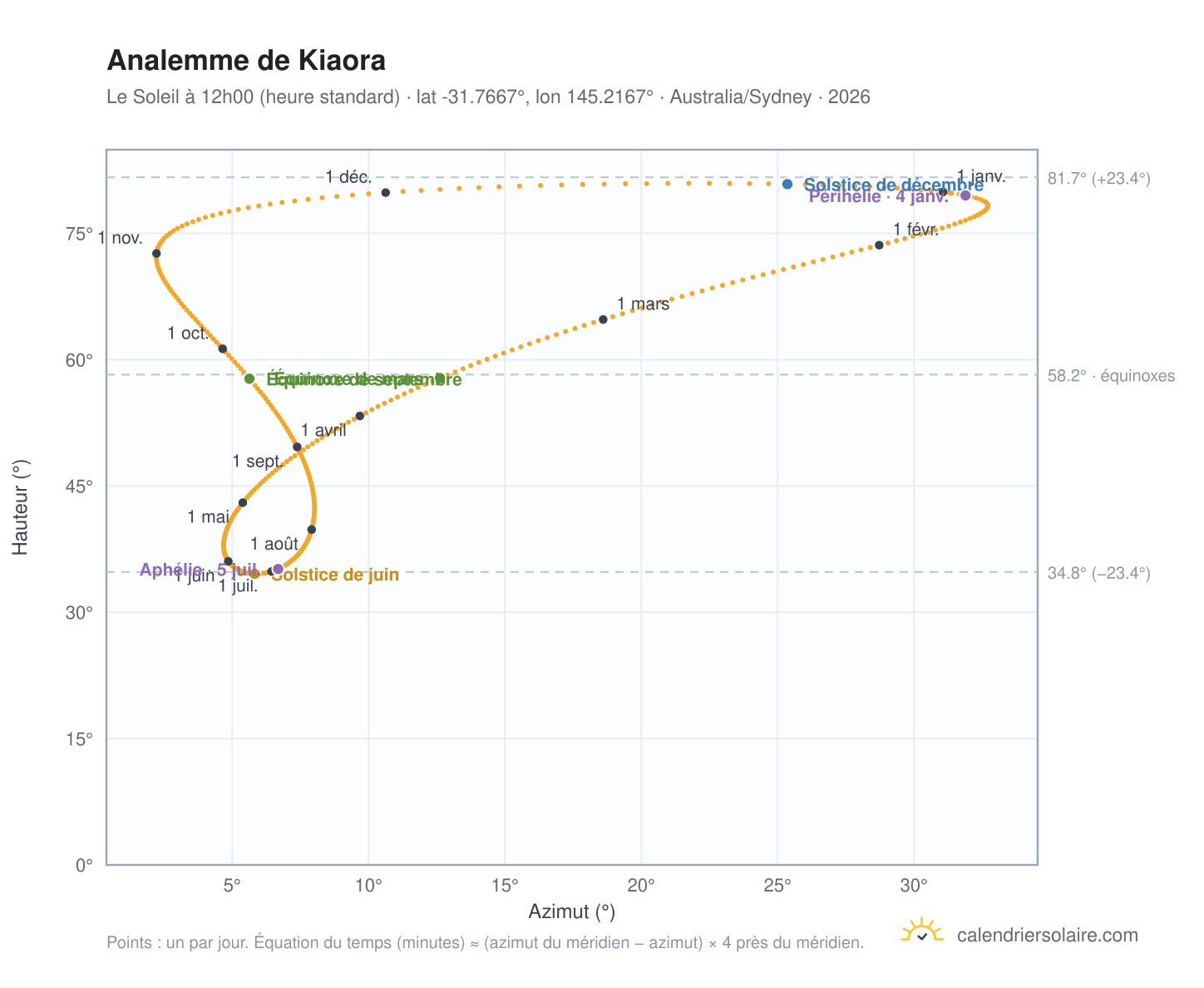 Carte de l'analemme de Kiaora : le Soleil à 12h00 (heure standard) au fil de l'année