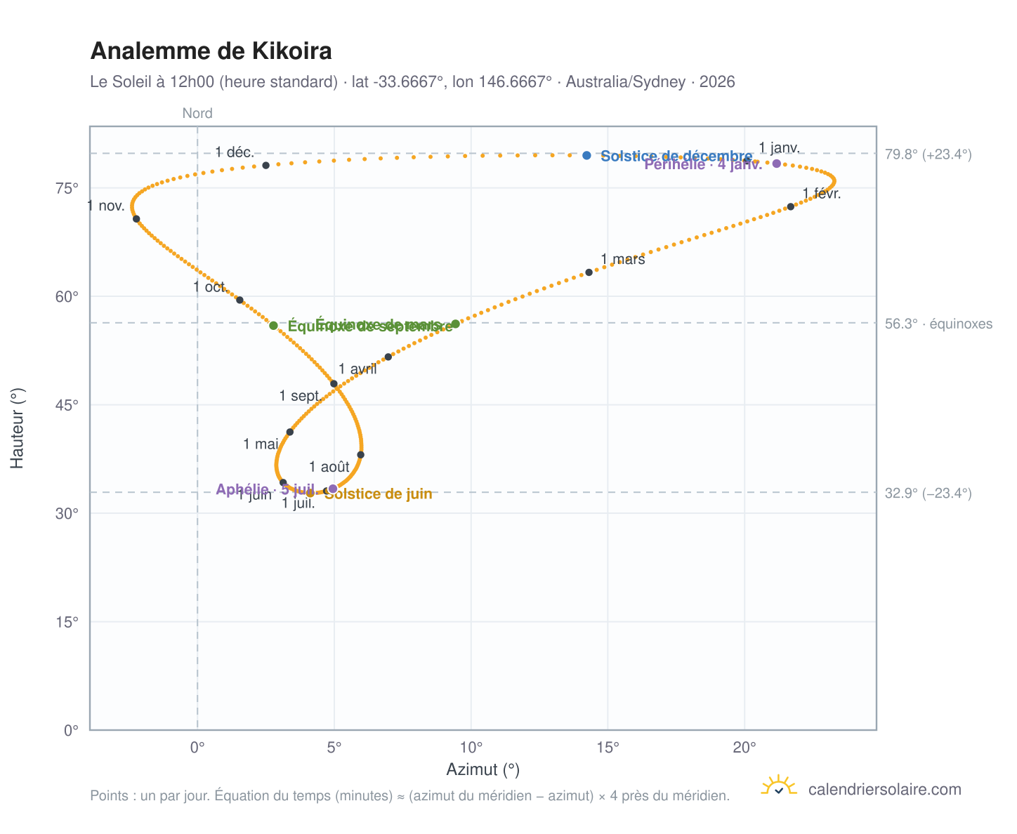 Carte de l'analemme de Kikoira : le Soleil à 12h00 (heure standard) au fil de l'année
