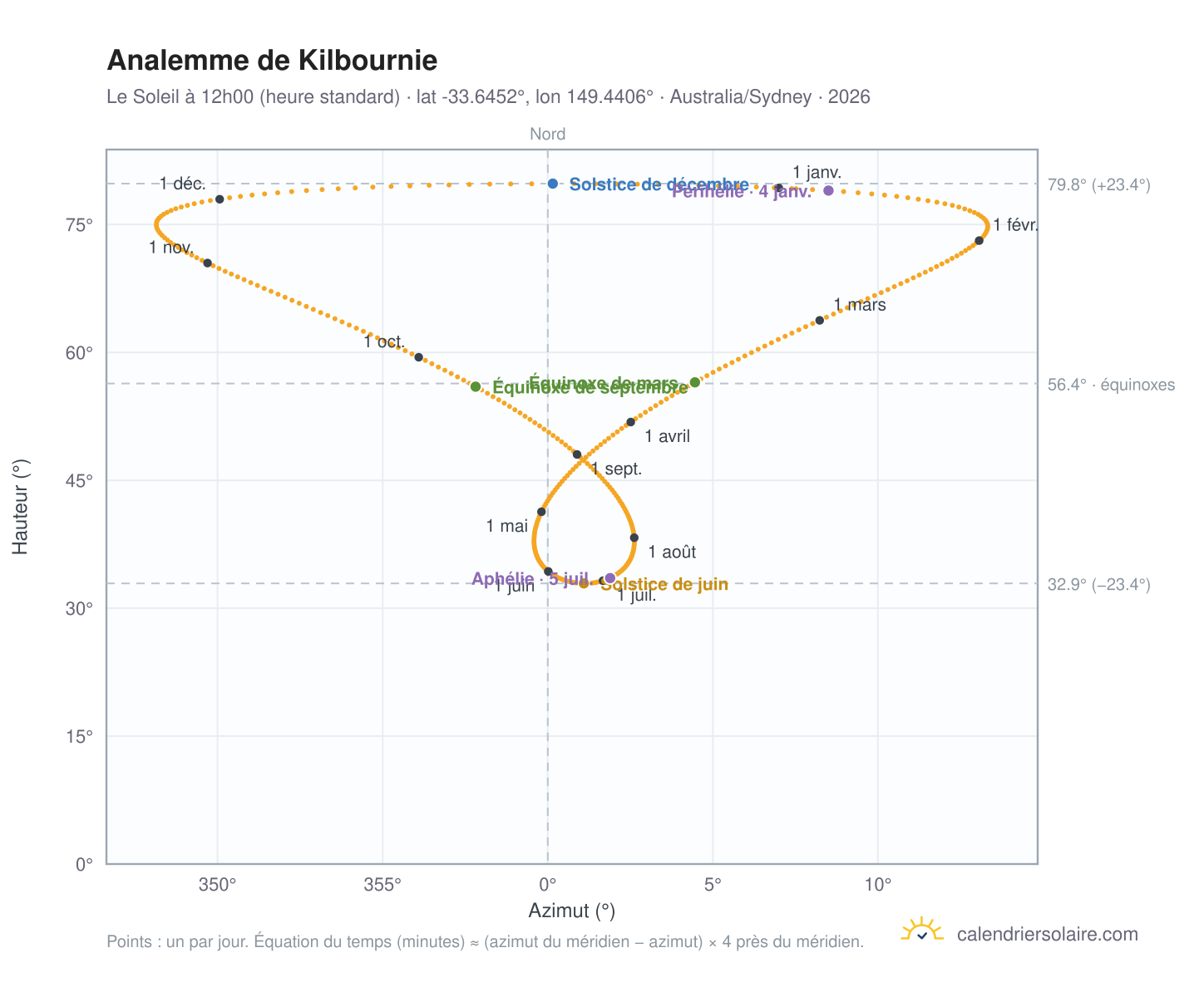 Carte de l'analemme de Kilbournie : le Soleil à 12h00 (heure standard) au fil de l'année