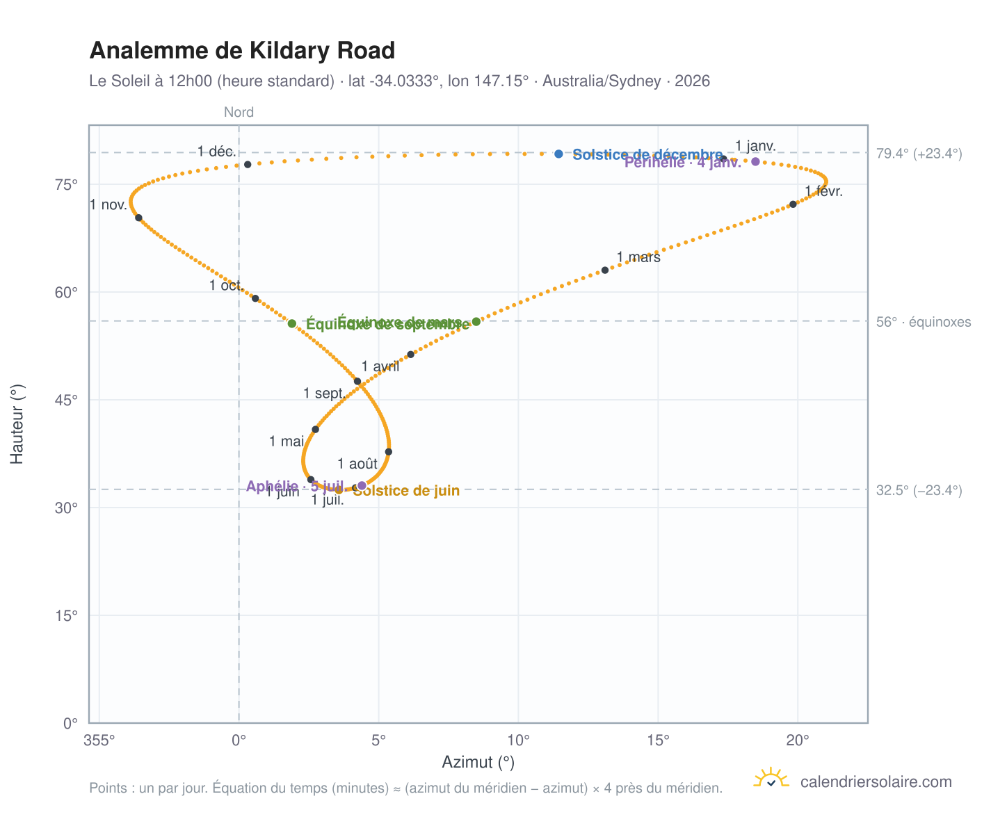 Carte de l'analemme de Kildary Road : le Soleil à 12h00 (heure standard) au fil de l'année